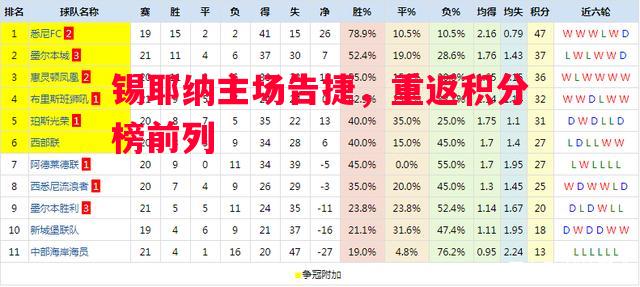 锡耶纳主场告捷，重返积分榜前列