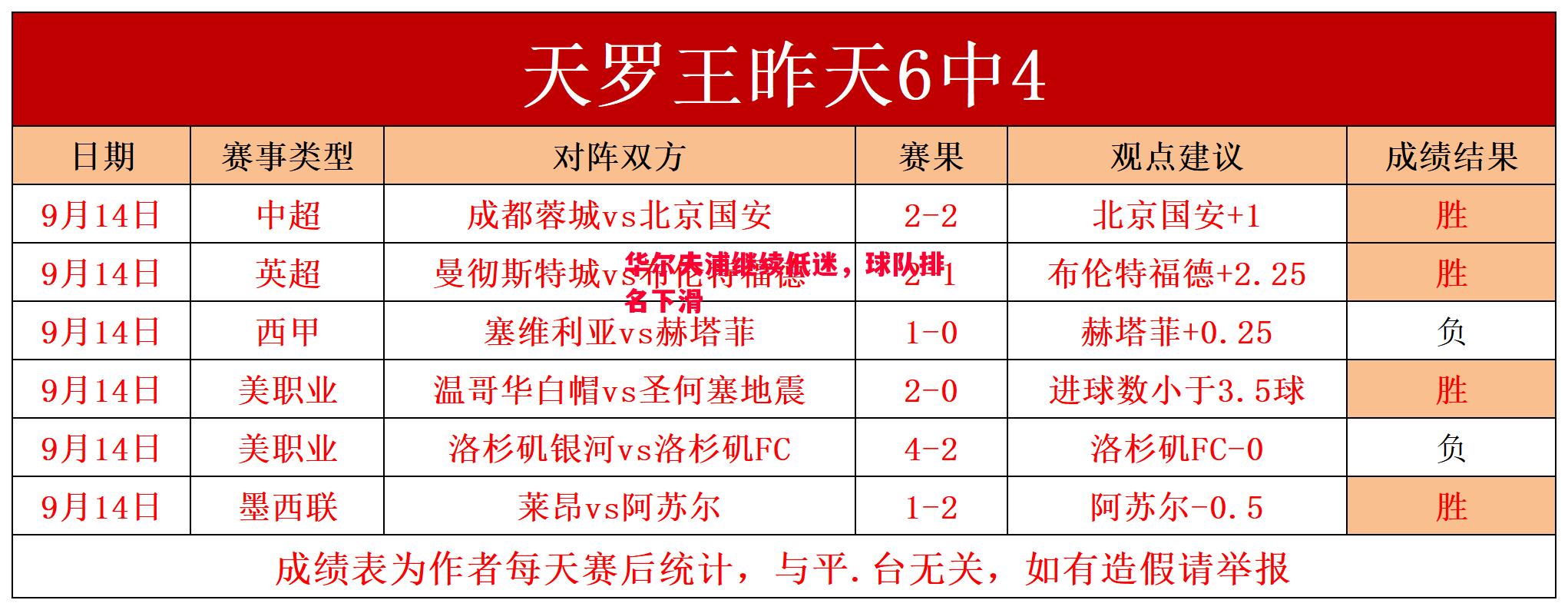 华尔夫浦继续低迷，球队排名下滑