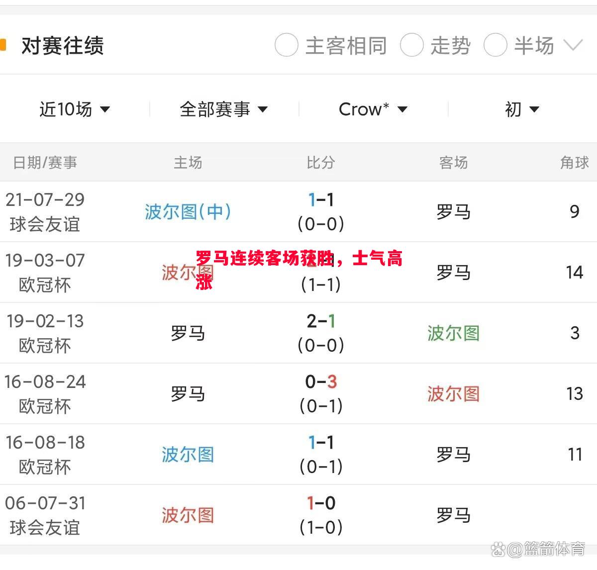 威廉希尔app-罗马连续客场获胜，士气高涨