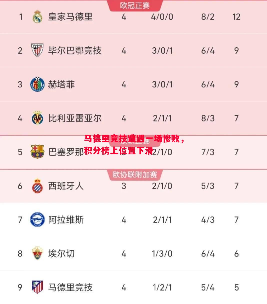 马德里竞技遭遇一场惨败,积分榜上位置下滑 马德里竞技遭遇一场惨败,积分榜上位置下滑