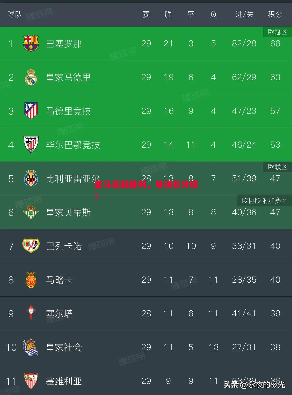 皇马豪取胜利，登顶积分榜！
